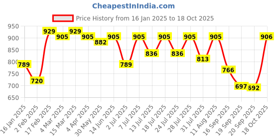 myntra.com KALINI Ethnic Motifs Zari Art Silk Banarasi Saree kalini Price History Graph from 16 Jan 2025 to 18 Oct 2025