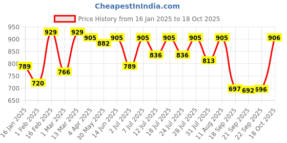 myntra.com KALINI Ethnic Motifs Zari Art Silk Banarasi Saree kalini Price History Graph from 16 Jan 2025 to 18 Oct 2025