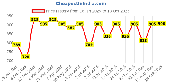 myntra.com KALINI Ethnic Motifs Zari Art Silk Banarasi Saree kalini Price History Graph from 16 Jan 2025 to 18 Oct 2025