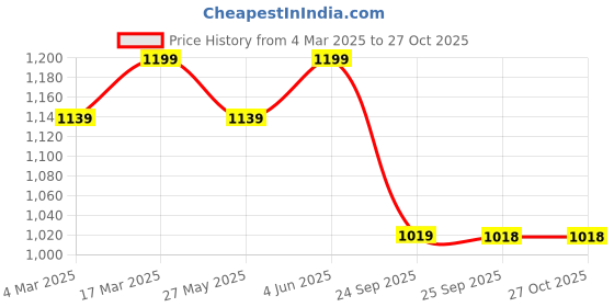 myntra.com KALINI Ethnic Motifs Zari Art Silk Banarasi Saree kalini Price History Graph from 4 Mar 2025 to 26 Oct 2025