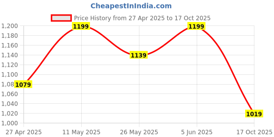 myntra.com KALINI Ethnic Motifs Zari Art Silk Banarasi Saree kalini Price History Graph from 27 Apr 2025 to 17 Oct 2025