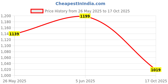myntra.com KALINI Ethnic Motifs Zari Art Silk Banarasi Saree kalini Price History Graph from 26 May 2025 to 17 Oct 2025
