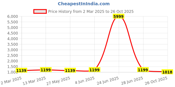 myntra.com KALINI Ethnic Motifs Zari Art Silk Banarasi Saree kalini Price History Graph from 2 Mar 2025 to 26 Oct 2025