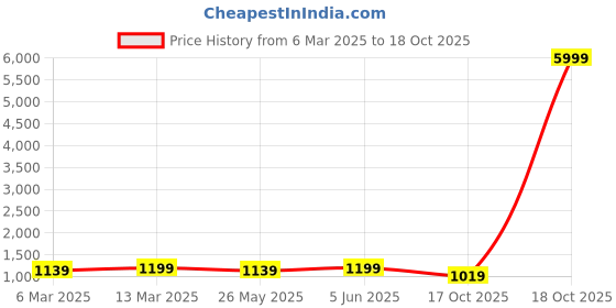 myntra.com KALINI Ethnic Motifs Zari Art Silk Banarasi Saree kalini Price History Graph from 6 Mar 2025 to 18 Oct 2025