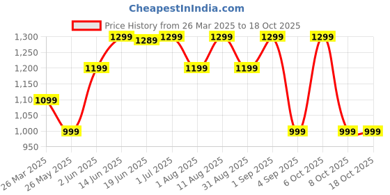 myntra.com KALINI Ethnic Motifs Zari Bagh Saree kalini Price History Graph from 26 Mar 2025 to 18 Oct 2025