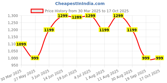 myntra.com KALINI Ethnic Motifs Zari Bagh Saree kalini Price History Graph from 30 Mar 2025 to 16 Oct 2025