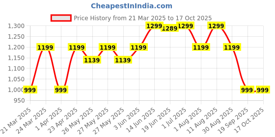 myntra.com KALINI Ethnic Motifs Zari Bagh Saree kalini Price History Graph from 21 Mar 2025 to 16 Oct 2025