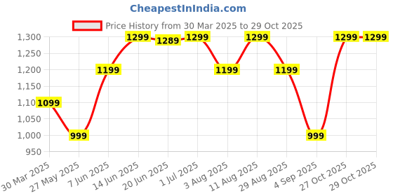 myntra.com KALINI Ethnic Motifs Zari Bagh Saree kalini Price History Graph from 30 Mar 2025 to 29 Oct 2025