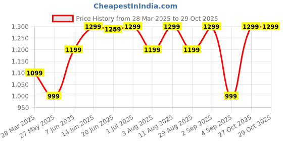 myntra.com KALINI Ethnic Motifs Zari Bagh Saree kalini Price History Graph from 28 Mar 2025 to 29 Oct 2025