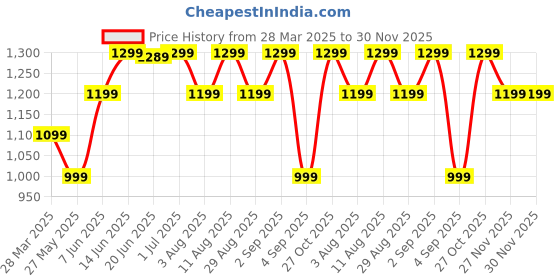 myntra.com KALINI Ethnic Motifs Zari Bagh Saree kalini Price History Graph from 28 Mar 2025 to 30 Nov 2025