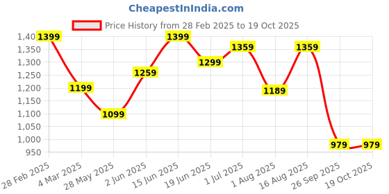 myntra.com KALINI Ethnic Motifs Zari Bagru Saree kalini Price History Graph from 28 Feb 2025 to 19 Oct 2025