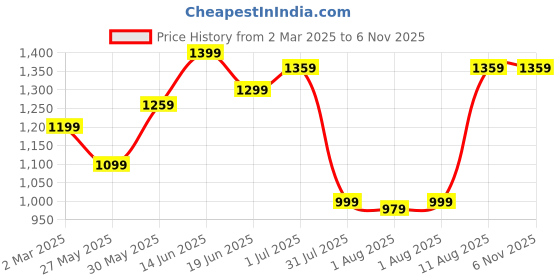 myntra.com KALINI Ethnic Motifs Zari Bagru Saree kalini Price History Graph from 2 Mar 2025 to 5 Nov 2025
