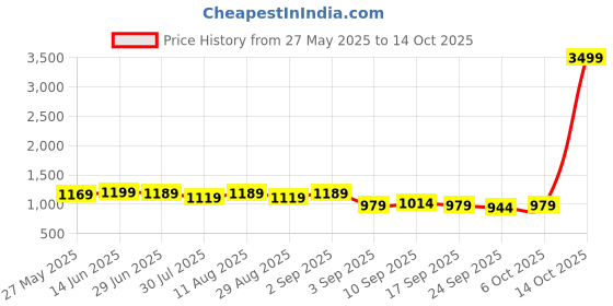 myntra.com KALINI Ethnic Motifs Zari Bagru Saree kalini Price History Graph from 27 May 2025 to 14 Oct 2025