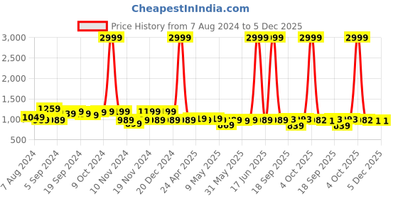 myntra.com KALINI Ethnic Motifs Zari Banarasi Saree kalini Price History Graph from 7 Aug 2024 to 5 Dec 2025