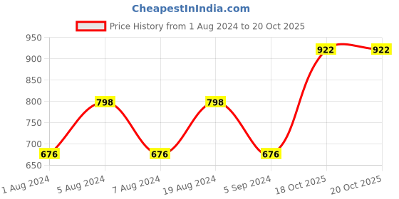 myntra.com KALINI Ethnic Motifs Zari Banarasi Saree kalini Price History Graph from 1 Aug 2024 to 20 Oct 2025