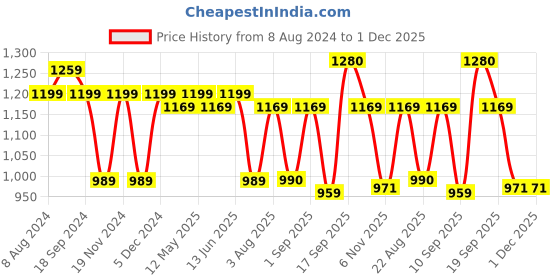 myntra.com KALINI Ethnic Motifs Zari Banarasi Saree kalini Price History Graph from 8 Aug 2024 to 30 Nov 2025