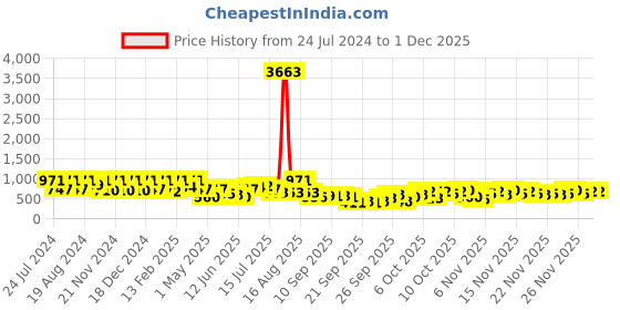 myntra.com KALINI Ethnic Motifs Zari Banarasi Saree kalini Price History Graph from 24 Jul 2024 to 29 Nov 2025