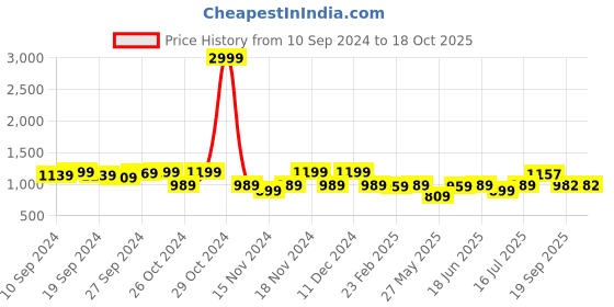myntra.com KALINI Ethnic Motifs Zari Banarasi Saree kalini Price History Graph from 10 Sep 2024 to 18 Oct 2025