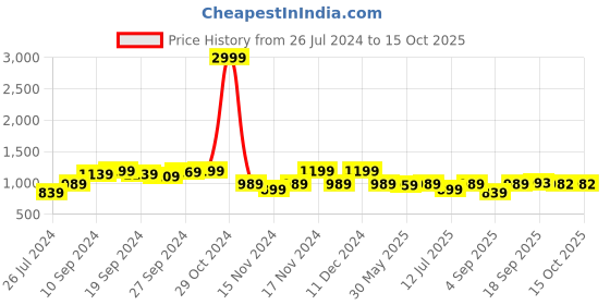 myntra.com KALINI Ethnic Motifs Zari  Banarasi Saree kalini Price History Graph from 26 Jul 2024 to 14 Oct 2025