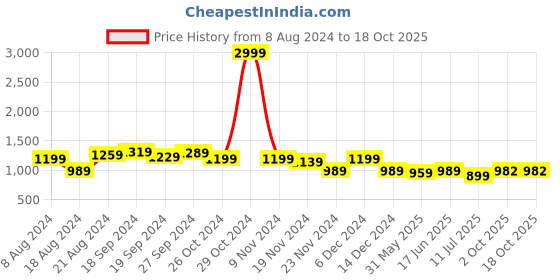 myntra.com KALINI Ethnic Motifs Zari Banarasi Saree kalini Price History Graph from 8 Aug 2024 to 18 Oct 2025