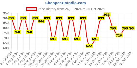 myntra.com KALINI Ethnic Motifs Zari Banarasi Saree kalini Price History Graph from 24 Jul 2024 to 19 Oct 2025