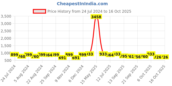 myntra.com KALINI Ethnic Motifs Zari Banarasi Saree kalini Price History Graph from 24 Jul 2024 to 16 Oct 2025