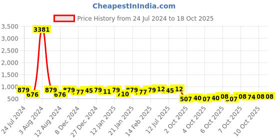 myntra.com KALINI Ethnic Motifs Zari Banarasi Saree kalini Price History Graph from 24 Jul 2024 to 18 Oct 2025