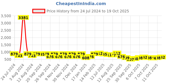 myntra.com KALINI Ethnic Motifs Zari Banarasi Saree kalini Price History Graph from 24 Jul 2024 to 18 Oct 2025
