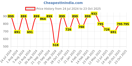 myntra.com KALINI Ethnic Motifs Zari Banarasi Saree kalini Price History Graph from 24 Jul 2024 to 22 Oct 2025
