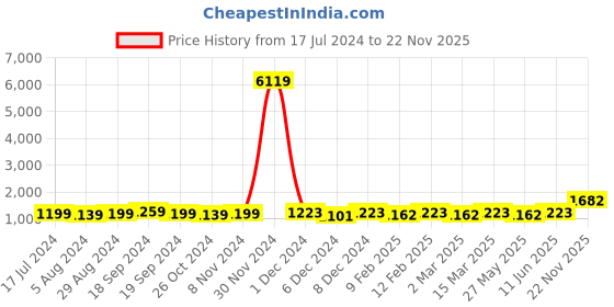 myntra.com KALINI Ethnic Motifs Zari Banarasi Saree kalini Price History Graph from 17 Jul 2024 to 22 Nov 2025