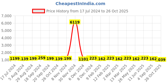 myntra.com KALINI Ethnic Motifs Zari Banarasi Saree kalini Price History Graph from 17 Jul 2024 to 26 Oct 2025