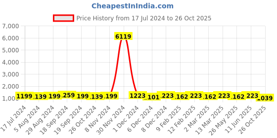myntra.com KALINI Ethnic Motifs Zari Banarasi Saree kalini Price History Graph from 17 Jul 2024 to 26 Oct 2025