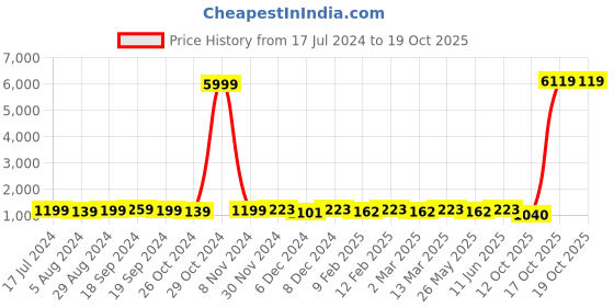 myntra.com KALINI Ethnic Motifs Zari Banarasi Saree kalini Price History Graph from 17 Jul 2024 to 18 Oct 2025