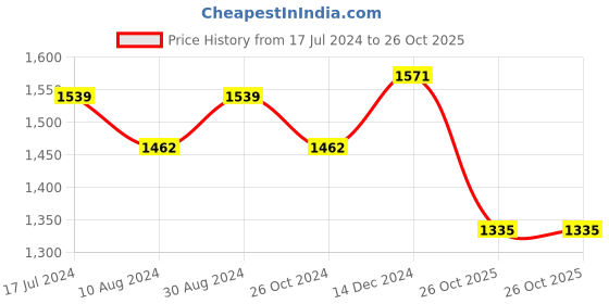 myntra.com KALINI Ethnic Motifs Zari Banarasi Saree kalini Price History Graph from 17 Jul 2024 to 26 Oct 2025