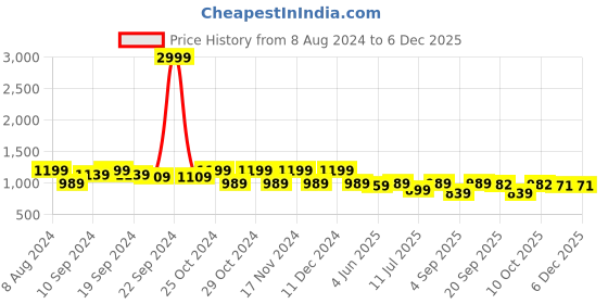 myntra.com KALINI Ethnic Motifs Zari Banarasi Saree kalini Price History Graph from 8 Aug 2024 to 5 Dec 2025