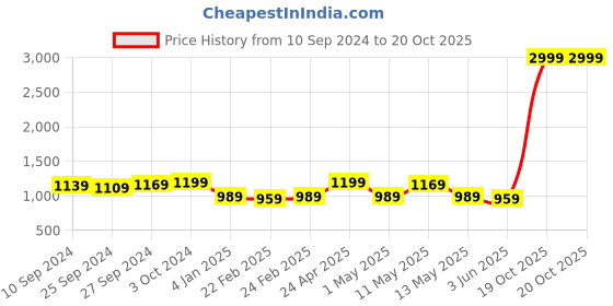 myntra.com KALINI Ethnic Motifs Zari Banarasi Saree kalini Price History Graph from 10 Sep 2024 to 20 Oct 2025