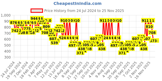 myntra.com KALINI Ethnic Motifs Zari Banarasi Saree kalini Price History Graph from 24 Jul 2024 to 25 Nov 2025