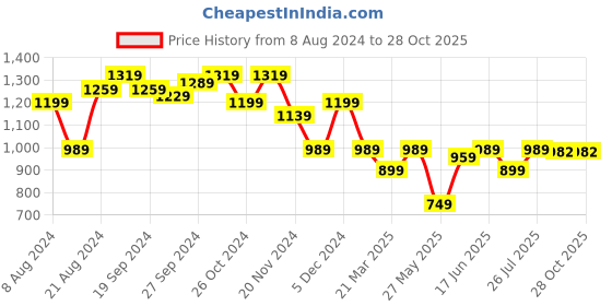 myntra.com KALINI Ethnic Motifs Zari Banarasi Saree kalini Price History Graph from 8 Aug 2024 to 28 Oct 2025