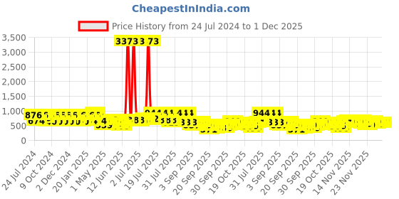 myntra.com KALINI Ethnic Motifs Zari Banarasi Saree kalini Price History Graph from 24 Jul 2024 to 30 Nov 2025