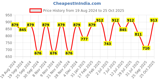 myntra.com KALINI Ethnic Motifs Zari Banarasi Saree kalini Price History Graph from 19 Aug 2024 to 25 Oct 2025