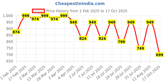 myntra.com KALINI Ethnic Motifs Zari Banarasi Saree kalini Price History Graph from 1 Feb 2025 to 17 Oct 2025