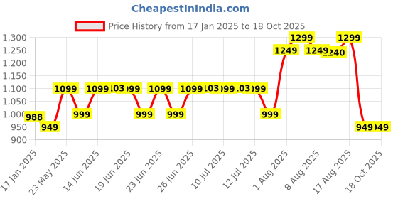 myntra.com KALINI Ethnic Motifs Zari Banarasi Saree kalini Price History Graph from 17 Jan 2025 to 18 Oct 2025
