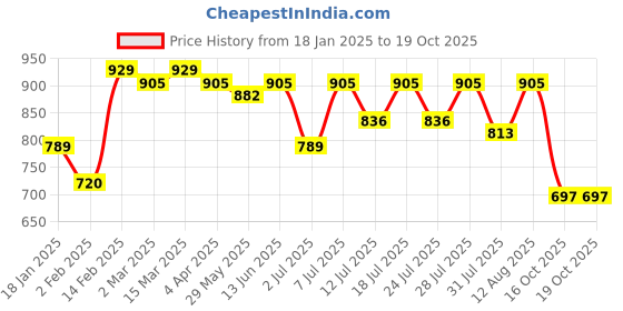 myntra.com KALINI Ethnic Motifs Zari Banarasi Saree kalini Price History Graph from 18 Jan 2025 to 18 Oct 2025