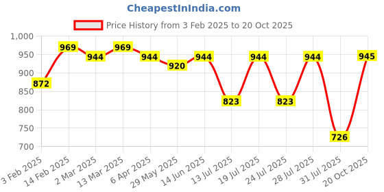 myntra.com KALINI Ethnic Motifs Zari Banarasi Saree kalini Price History Graph from 3 Feb 2025 to 20 Oct 2025