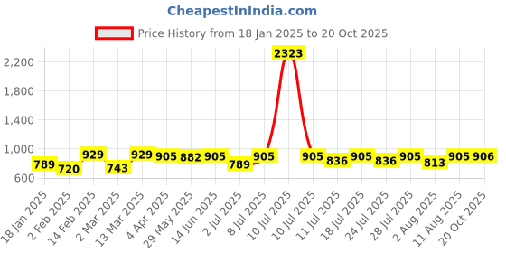 myntra.com KALINI Ethnic Motifs Zari Banarasi Saree kalini Price History Graph from 18 Jan 2025 to 20 Oct 2025