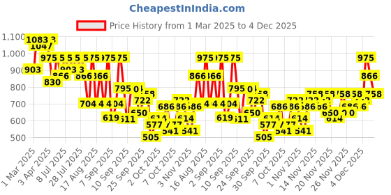 myntra.com KALINI Ethnic Motifs Zari Banarasi Saree kalini Price History Graph from 1 Mar 2025 to 4 Dec 2025