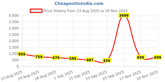 myntra.com KALINI Ethnic Motifs Zari Banarasi Saree kalini Price History Graph from 23 Aug 2025 to 19 Nov 2025
