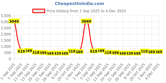 myntra.com KALINI Ethnic Motifs Zari Banarasi Saree kalini Price History Graph from 1 Sep 2025 to 3 Dec 2025