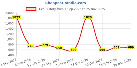 myntra.com KALINI Ethnic Motifs Zari Banarasi Saree kalini Price History Graph from 1 Sep 2025 to 24 Nov 2025