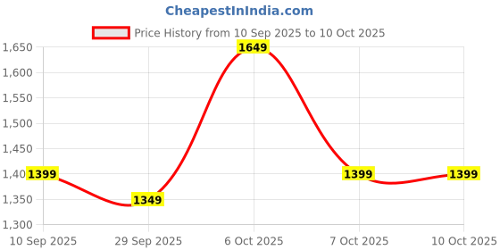 myntra.com KALINI Ethnic Motifs Zari Banarasi Saree with Unstitched Blouse Piece kalini Price History Graph from 10 Sep 2025 to 9 Oct 2025